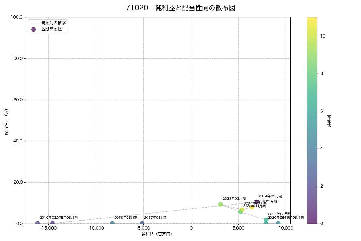 純利益と配当性向の散布図