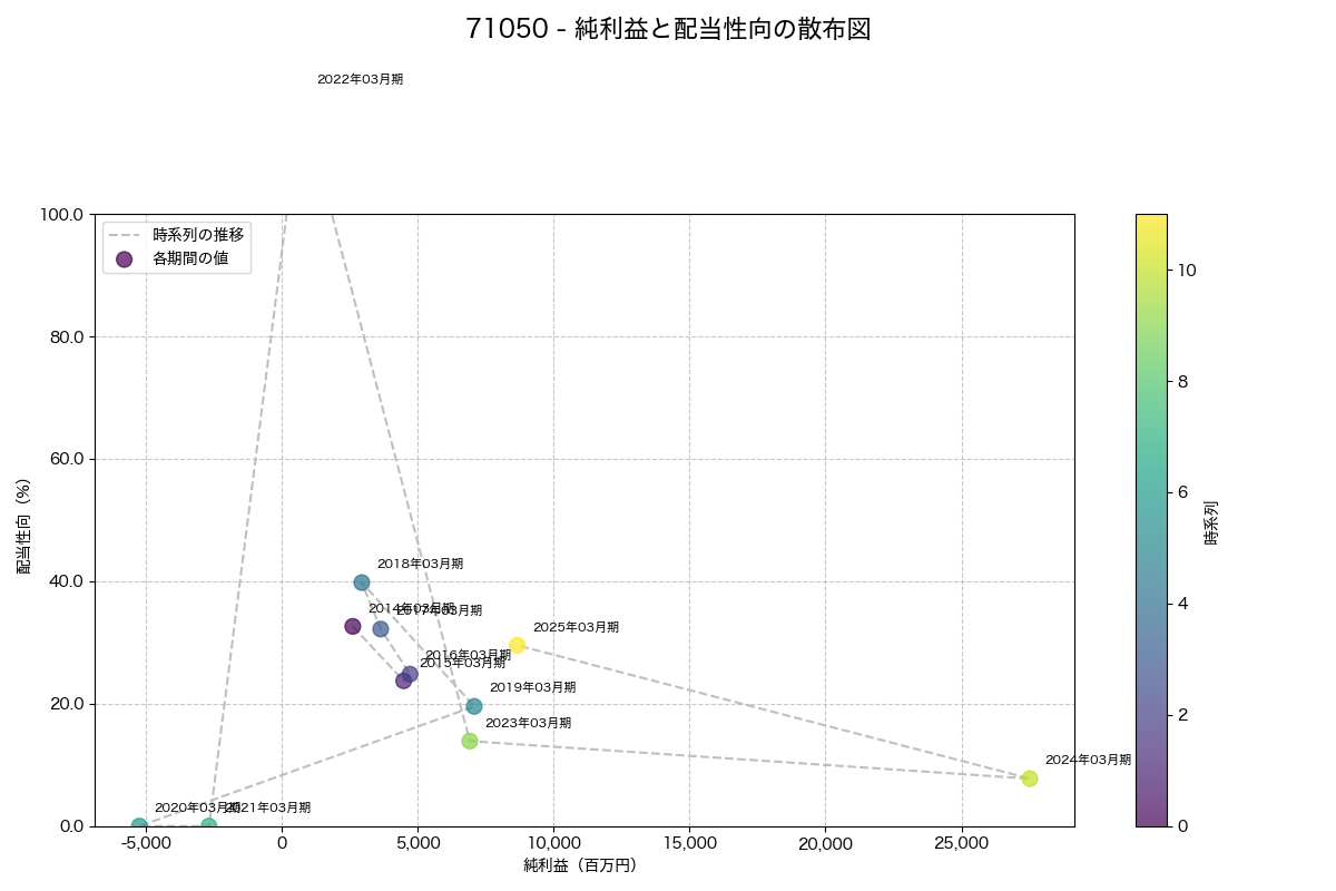 純利益と配当性向の散布図