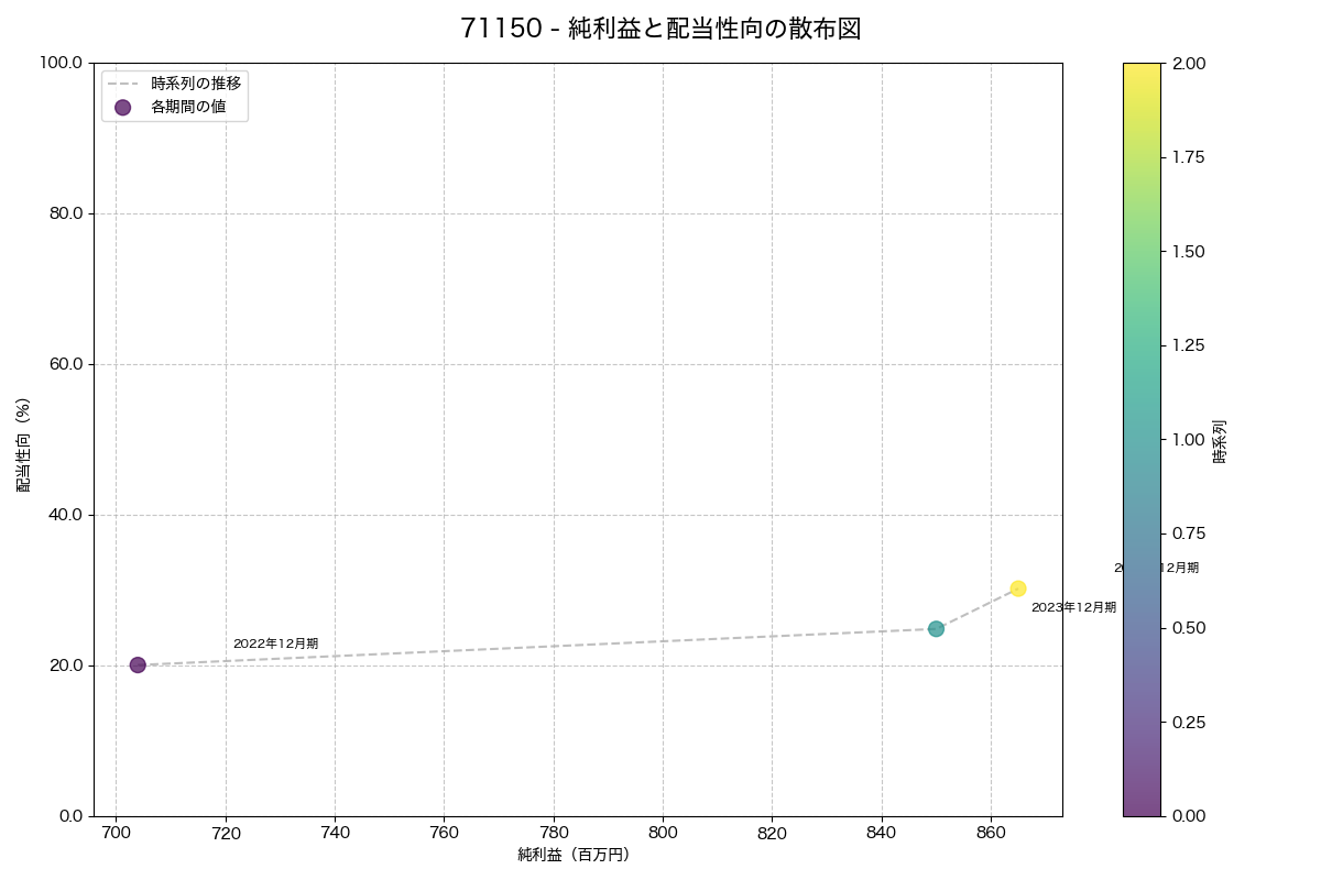 純利益と配当性向の散布図