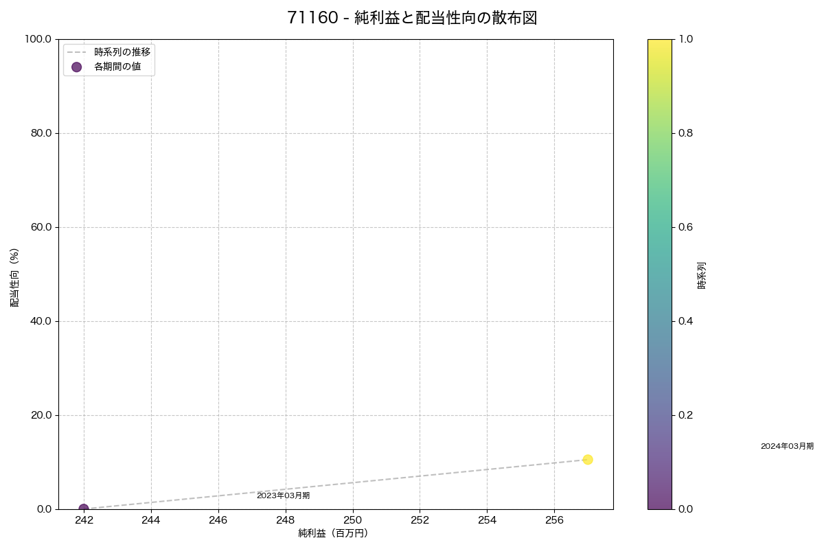 純利益と配当性向の散布図