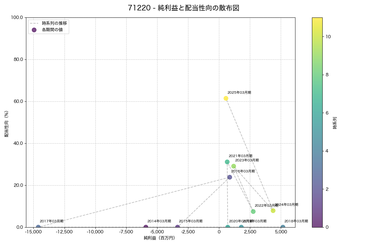 純利益と配当性向の散布図