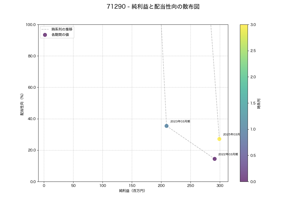 純利益と配当性向の散布図