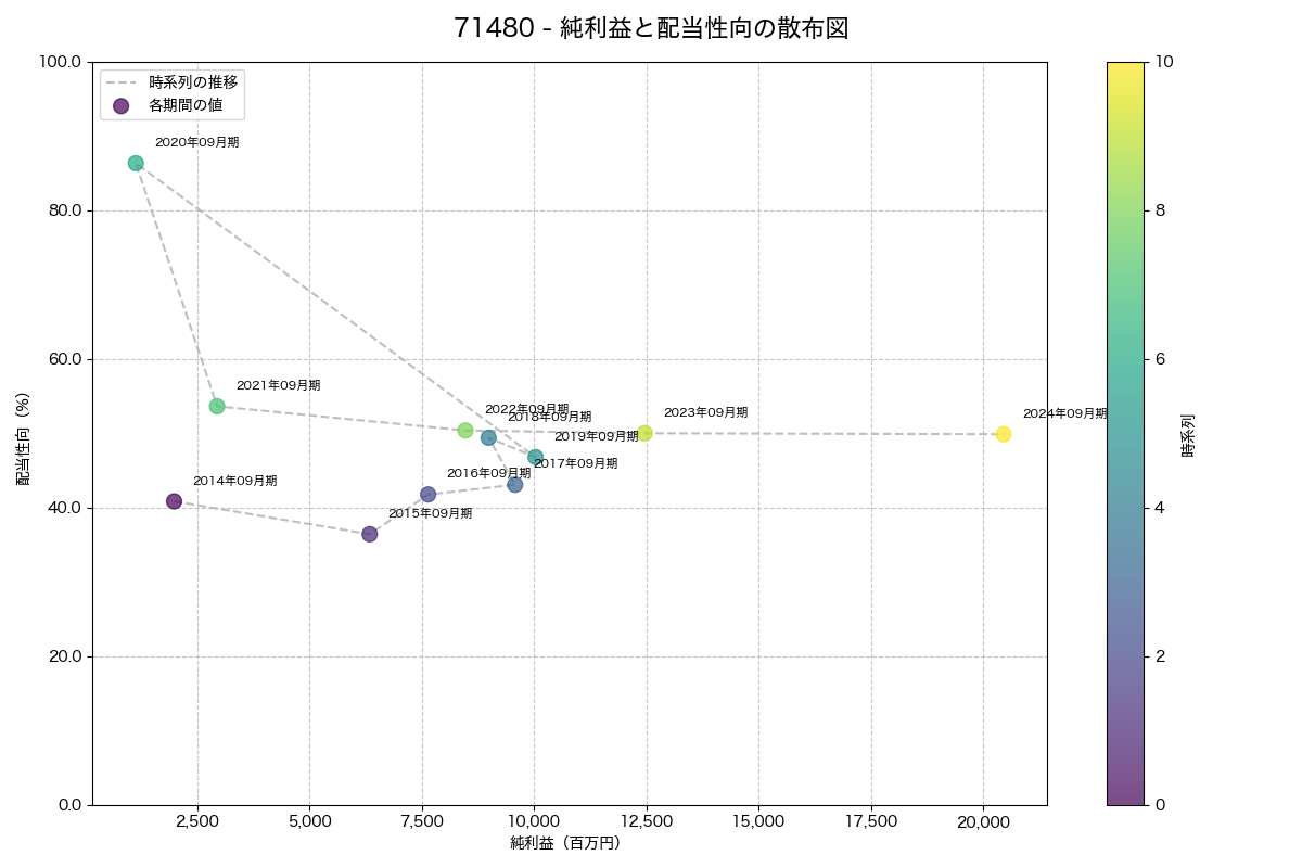 純利益と配当性向の散布図