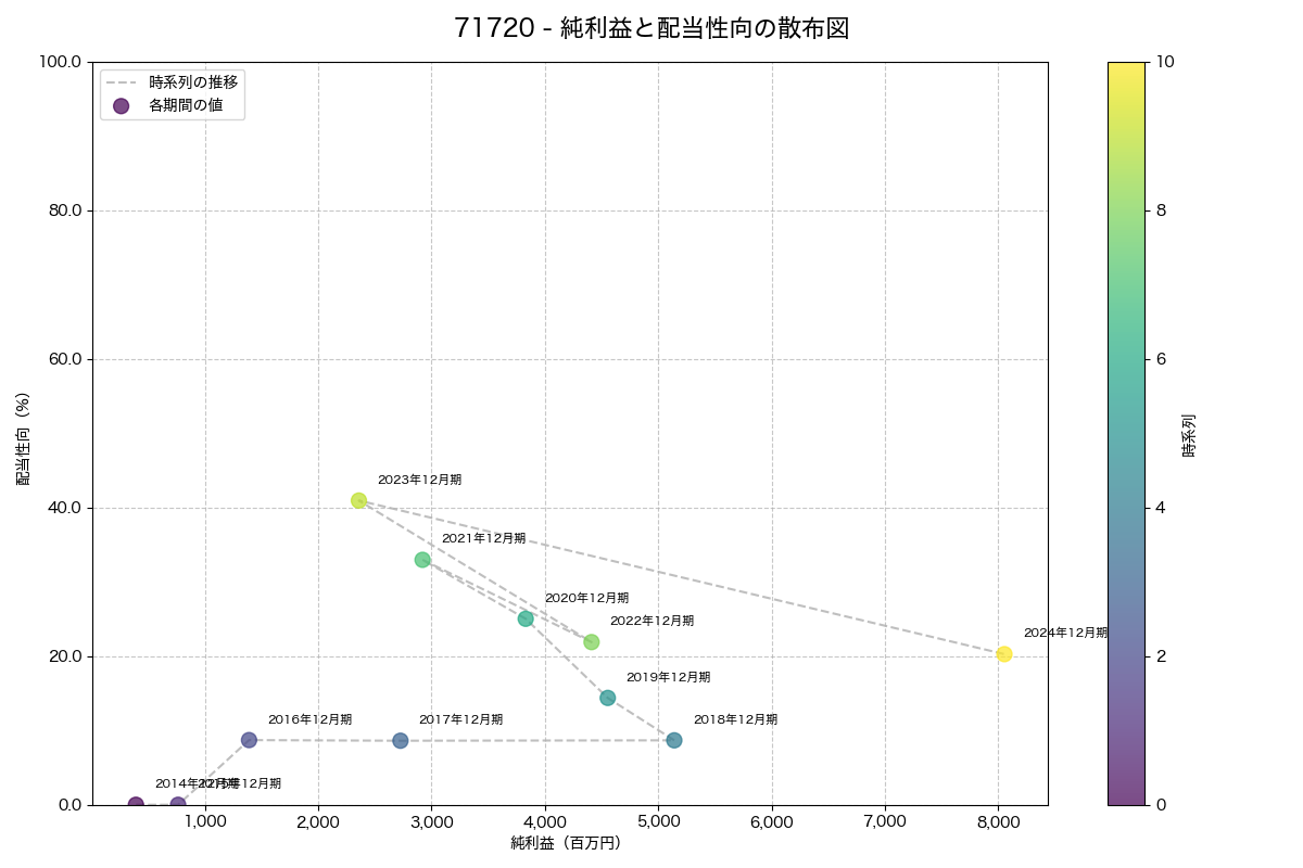純利益と配当性向の散布図