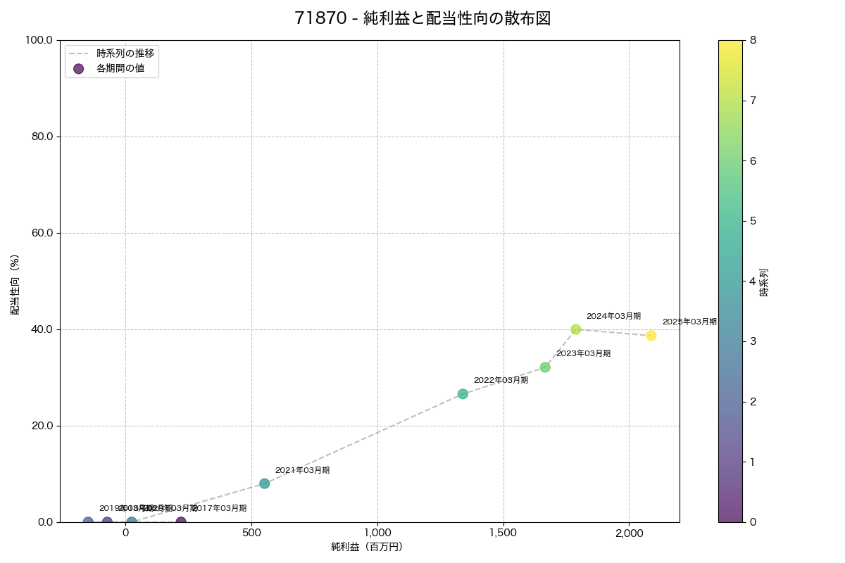 純利益と配当性向の散布図