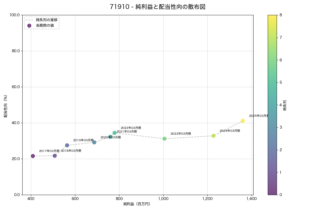 純利益と配当性向の散布図
