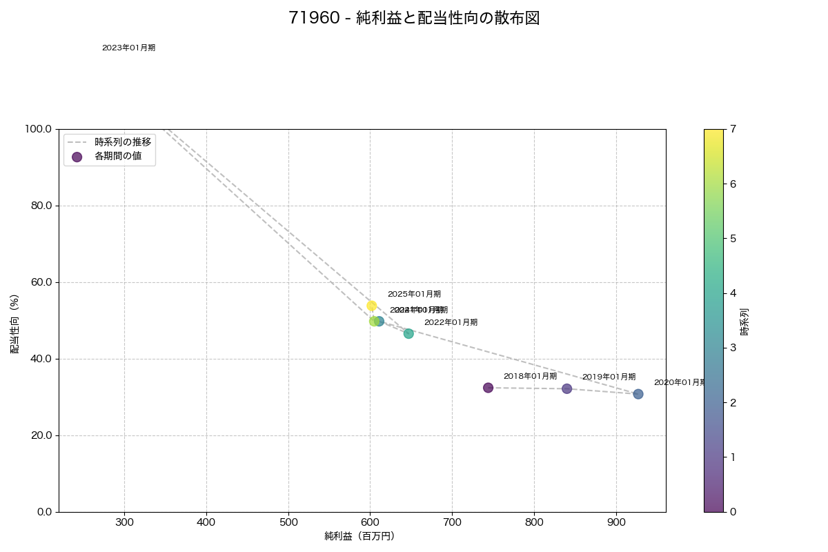 純利益と配当性向の散布図