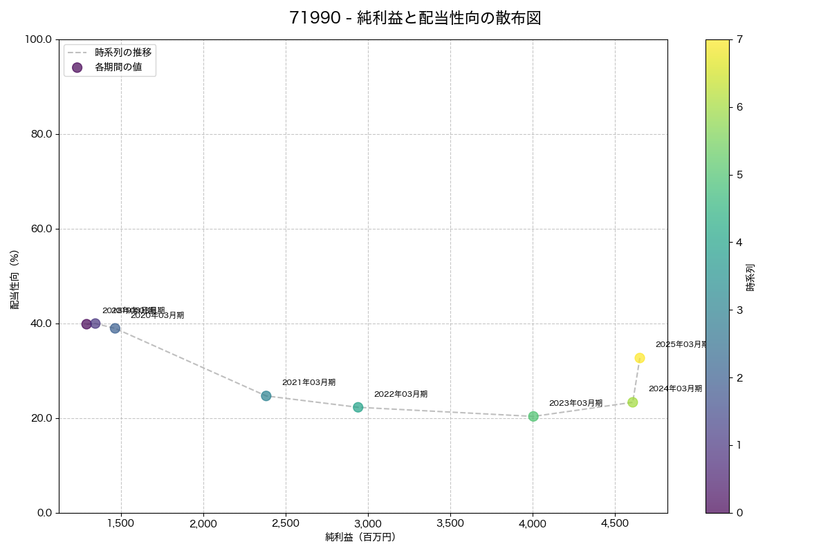 純利益と配当性向の散布図