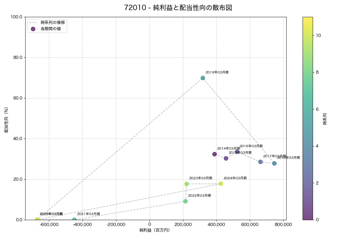 純利益と配当性向の散布図