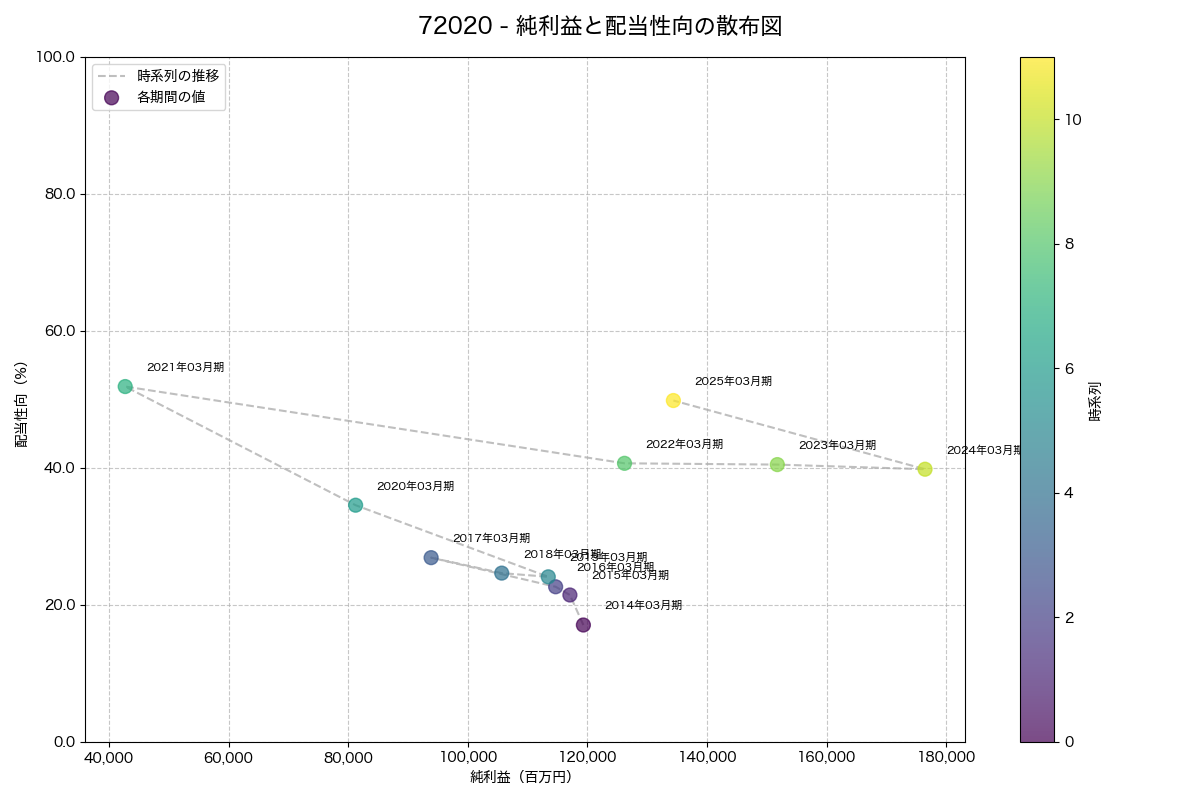 純利益と配当性向の散布図