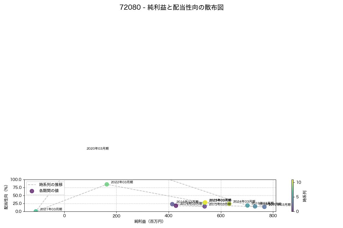 純利益と配当性向の散布図