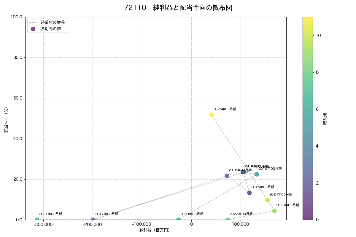 純利益と配当性向の散布図