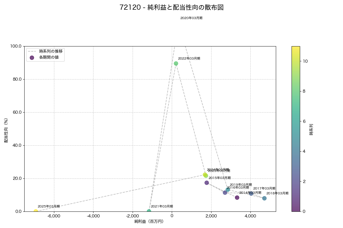 純利益と配当性向の散布図