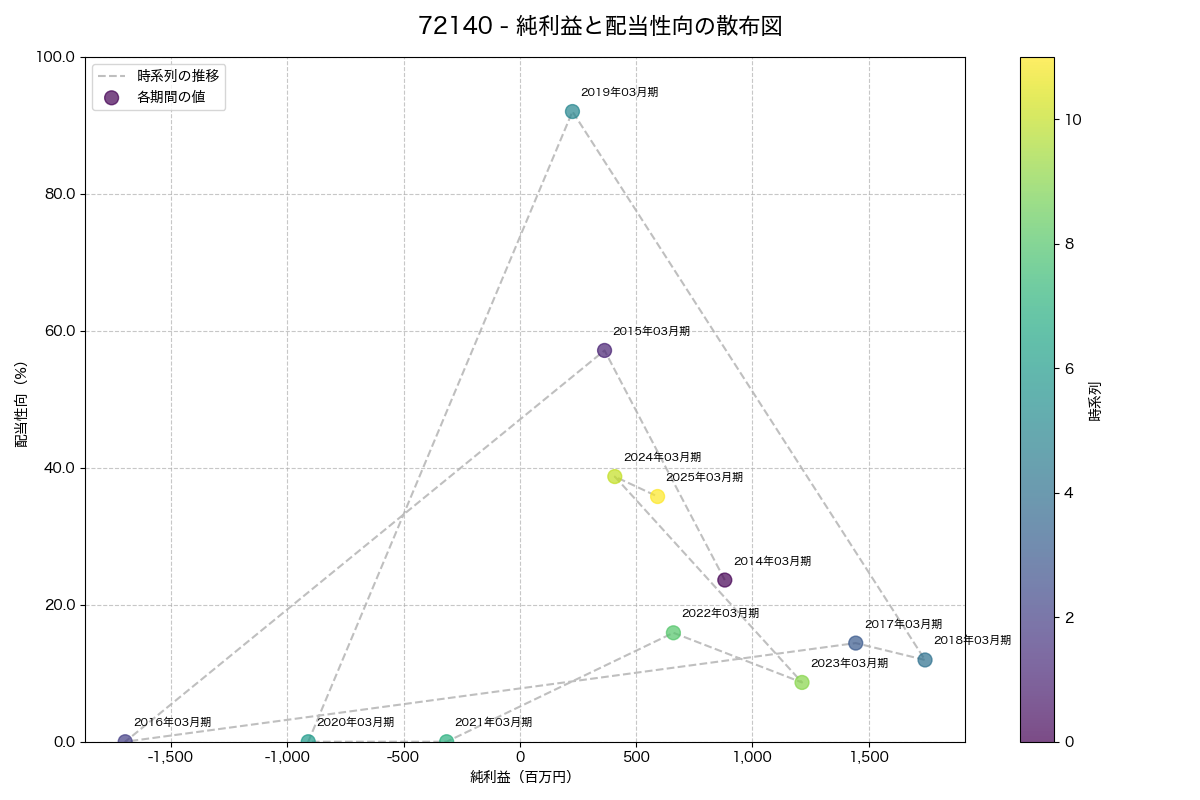 純利益と配当性向の散布図
