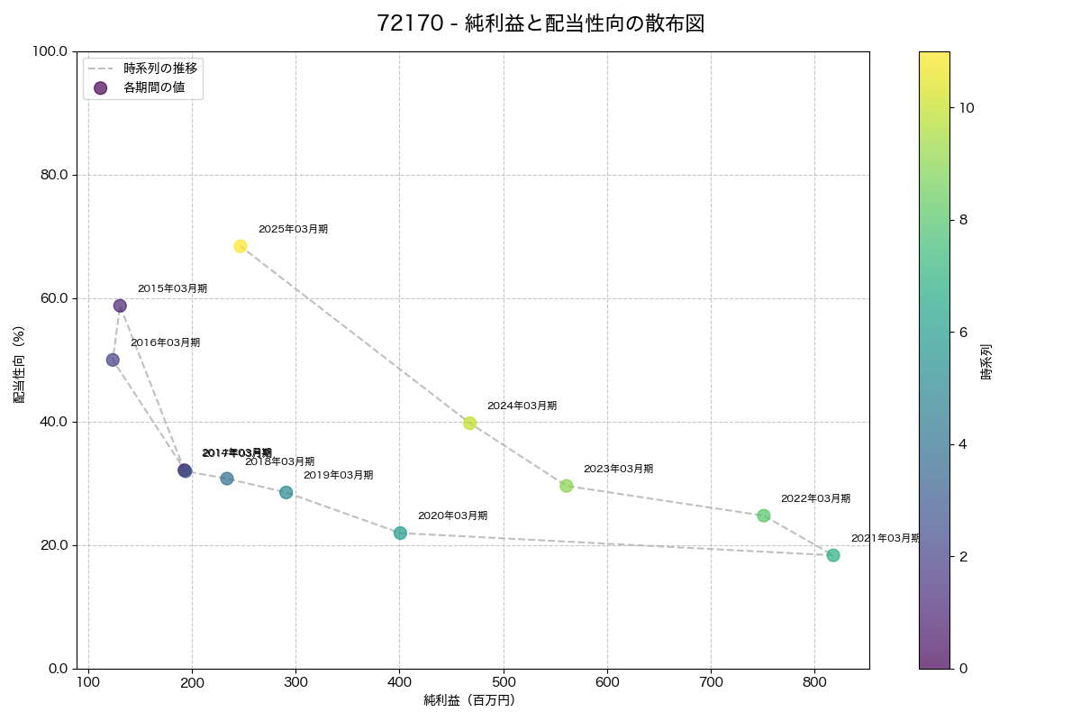 純利益と配当性向の散布図