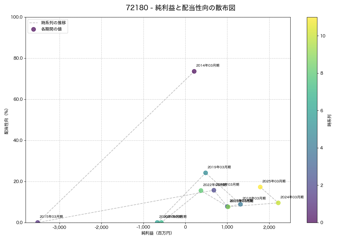 純利益と配当性向の散布図