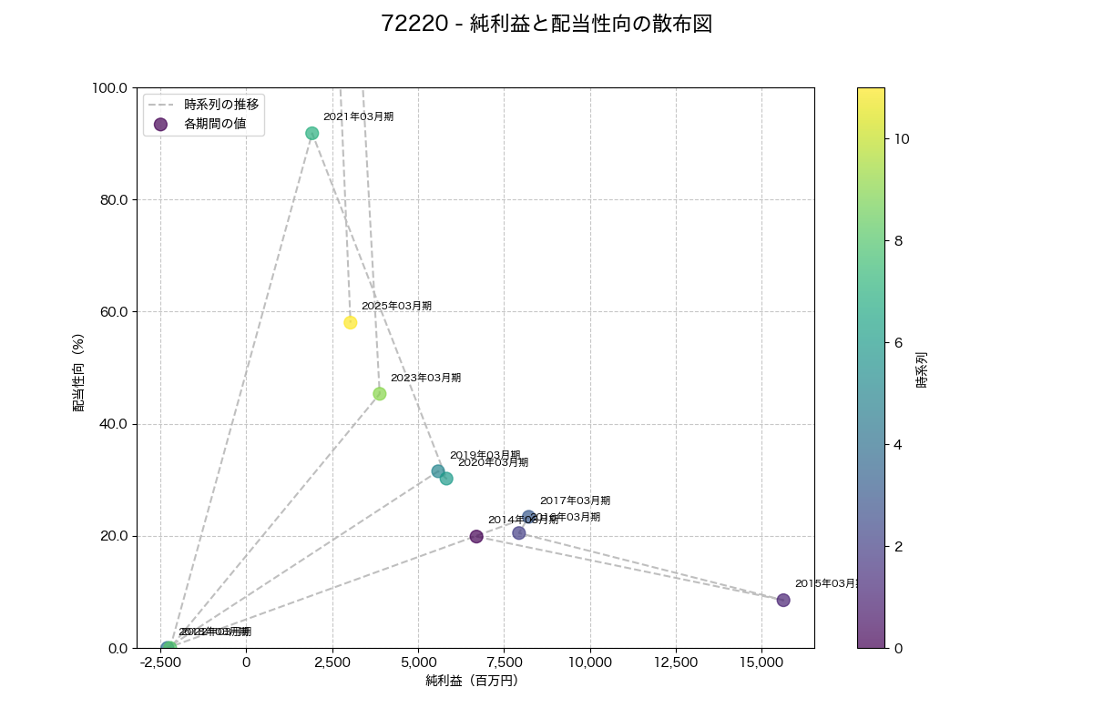 純利益と配当性向の散布図