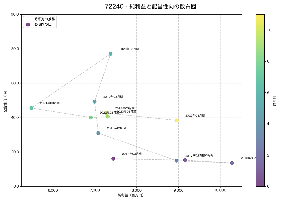 純利益と配当性向の散布図
