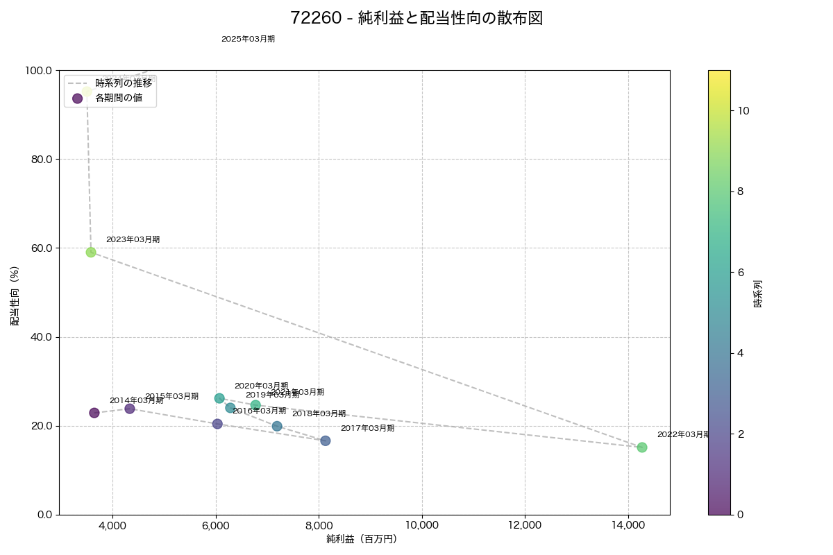 純利益と配当性向の散布図