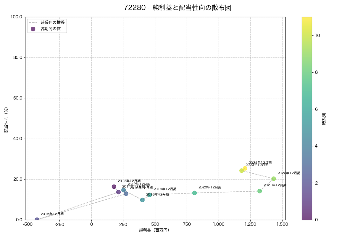 純利益と配当性向の散布図