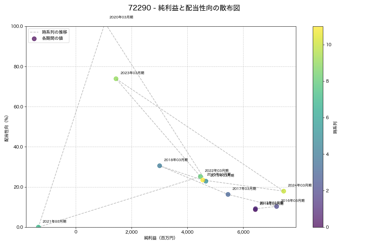 純利益と配当性向の散布図