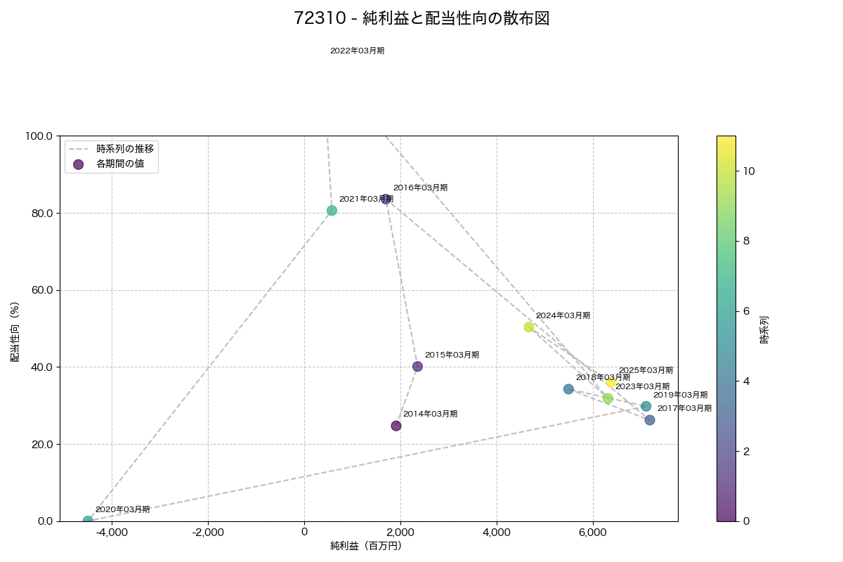 純利益と配当性向の散布図