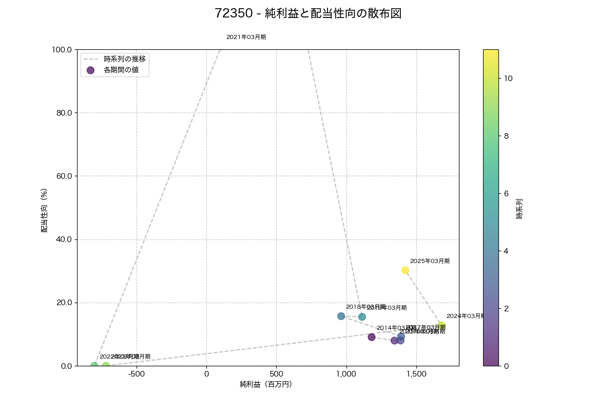 純利益と配当性向の散布図
