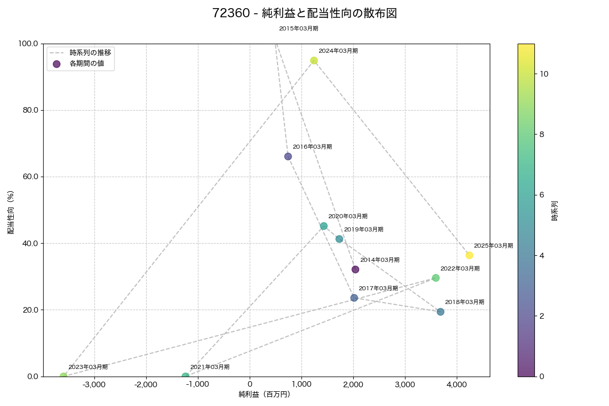 純利益と配当性向の散布図