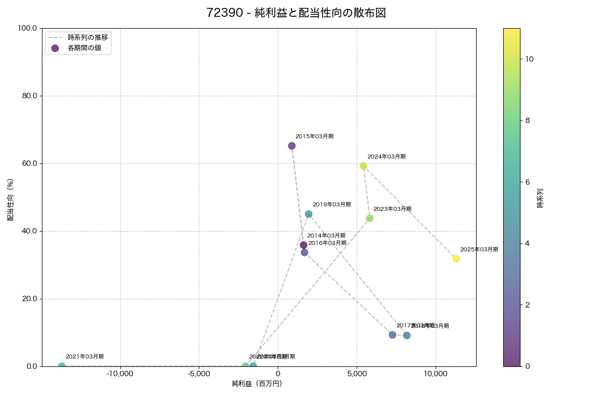 純利益と配当性向の散布図
