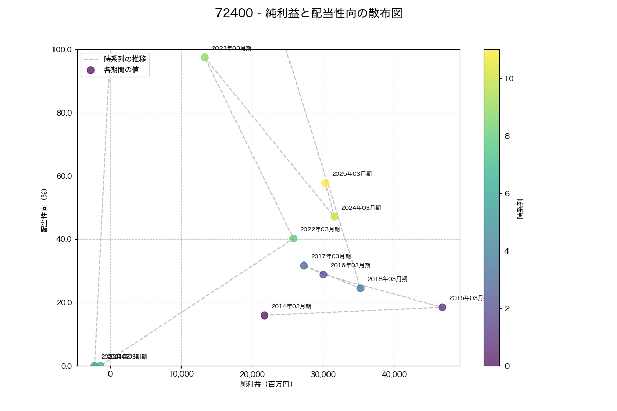 純利益と配当性向の散布図
