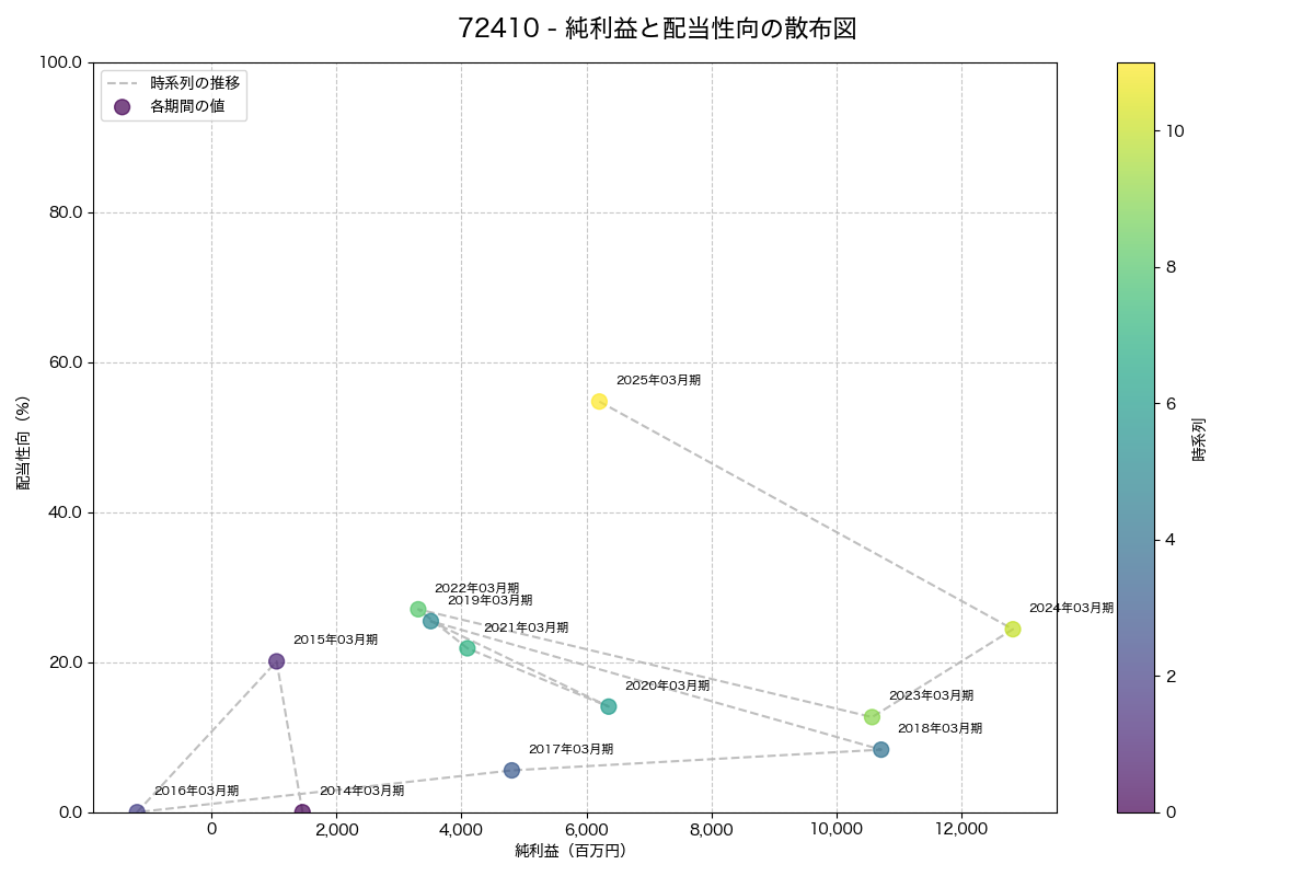 純利益と配当性向の散布図