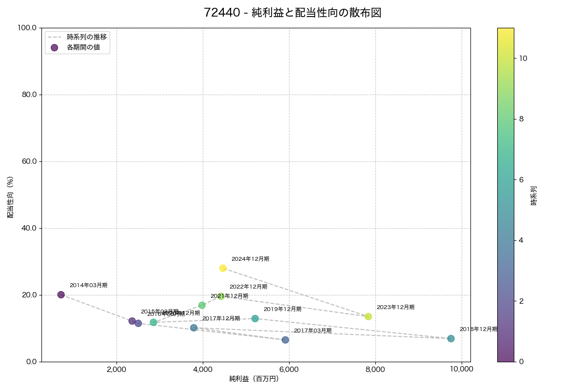 純利益と配当性向の散布図