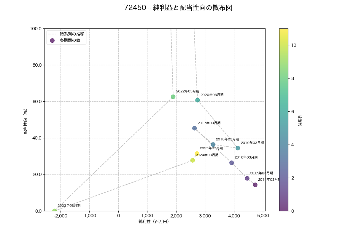 純利益と配当性向の散布図