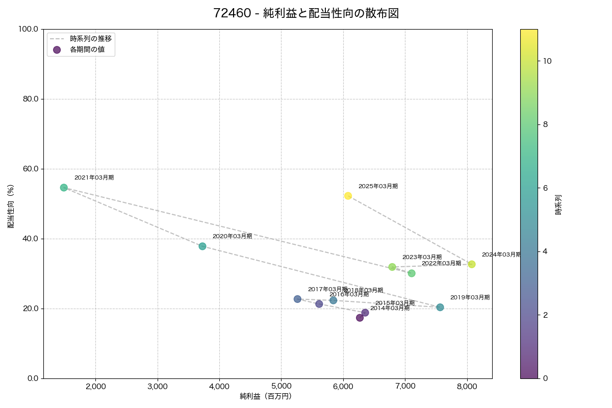 純利益と配当性向の散布図