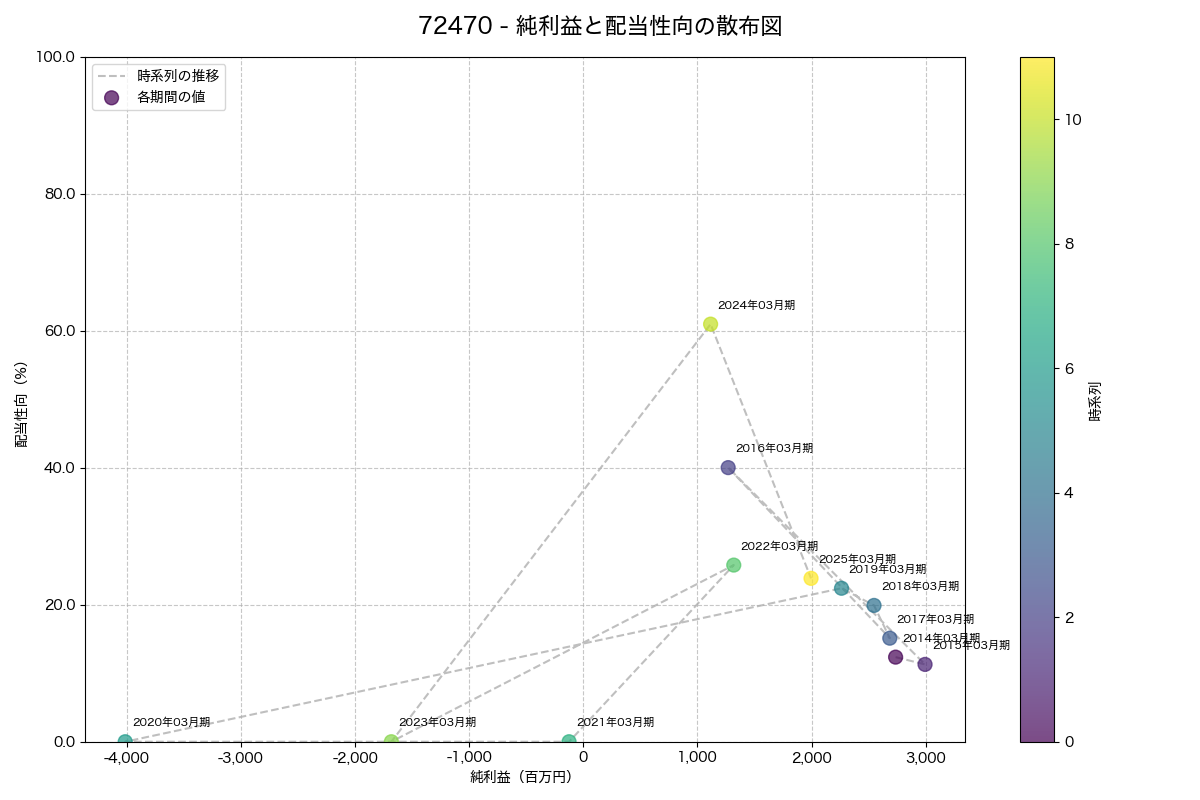 純利益と配当性向の散布図