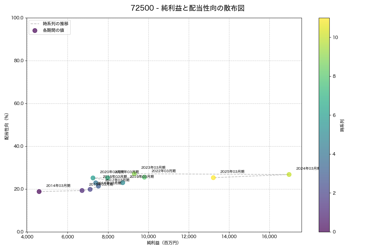純利益と配当性向の散布図