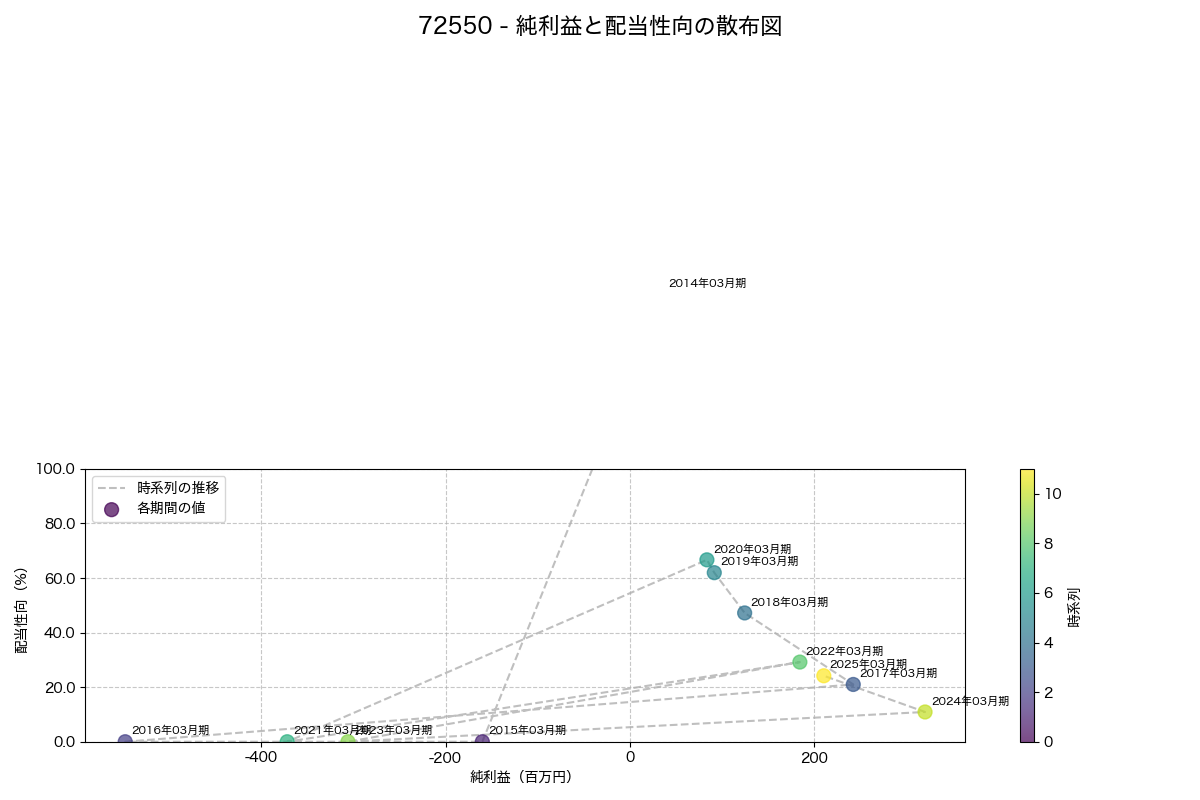 純利益と配当性向の散布図