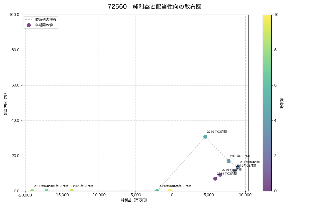 純利益と配当性向の散布図