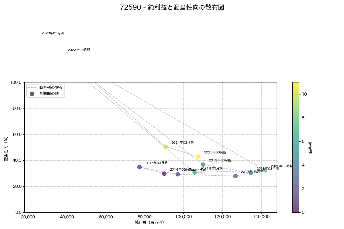 純利益と配当性向の散布図