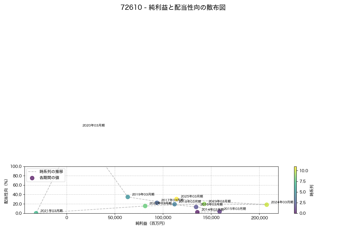純利益と配当性向の散布図