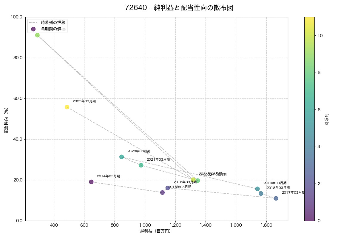 純利益と配当性向の散布図