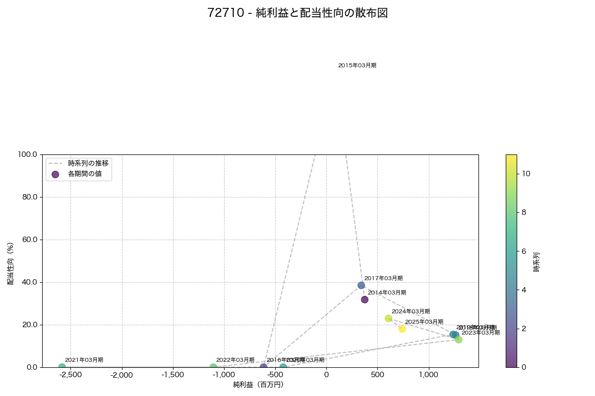 純利益と配当性向の散布図