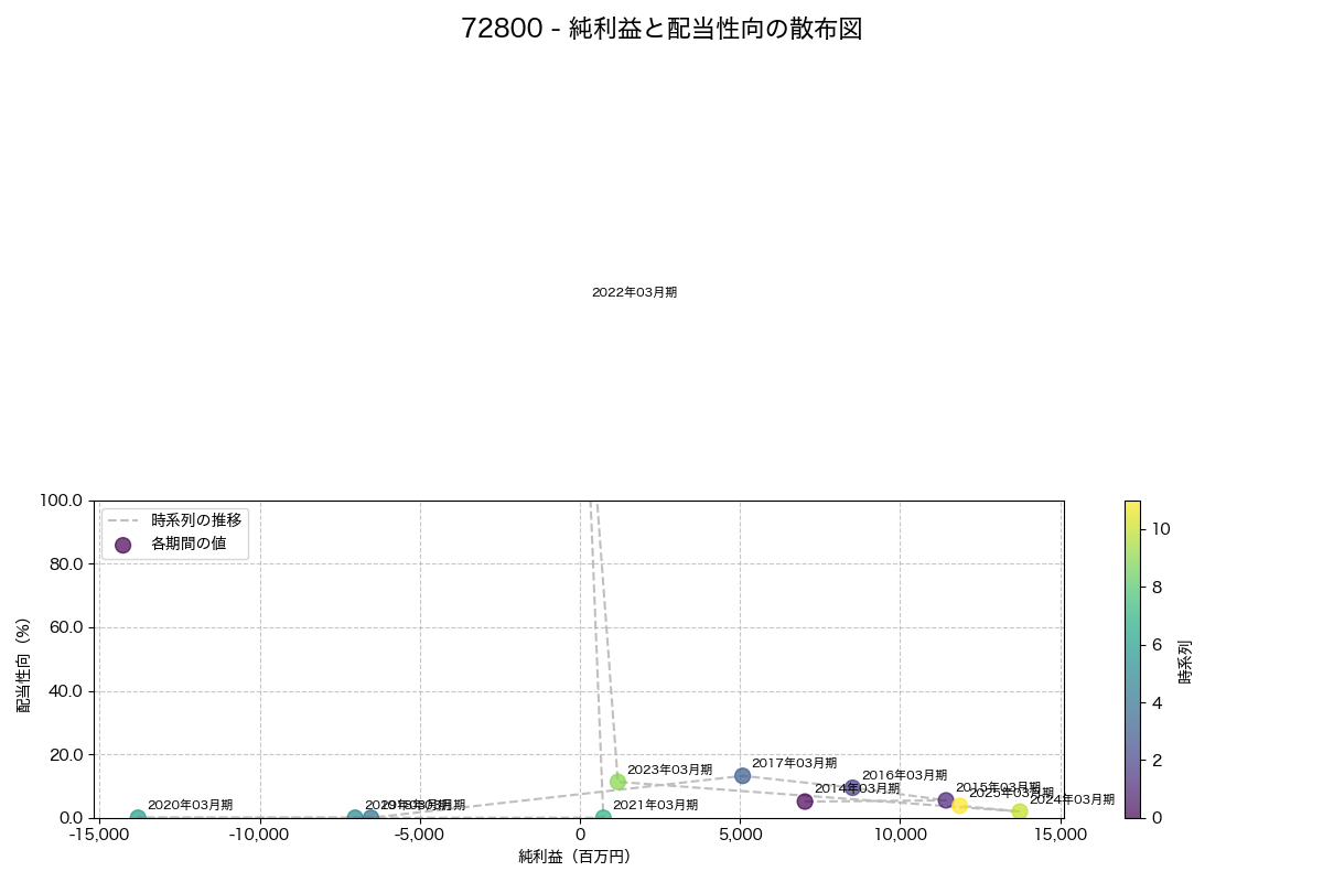 純利益と配当性向の散布図