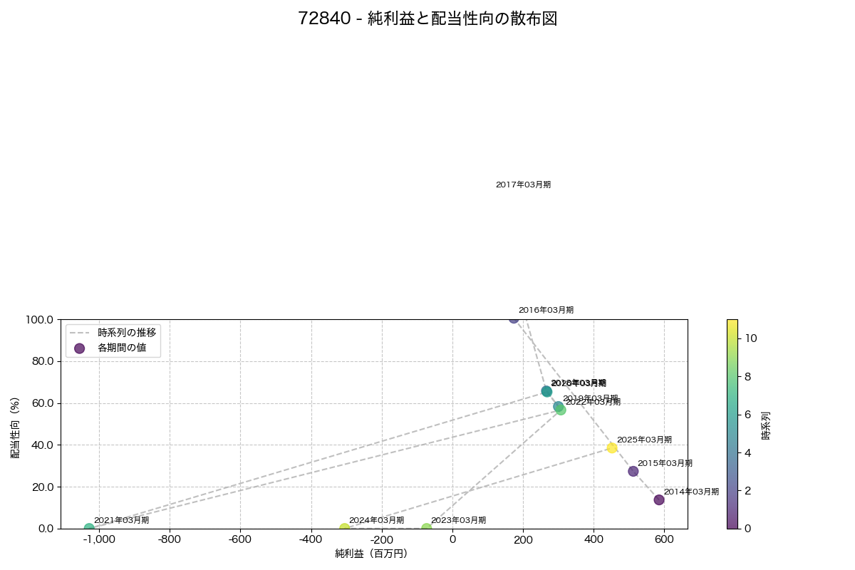 純利益と配当性向の散布図