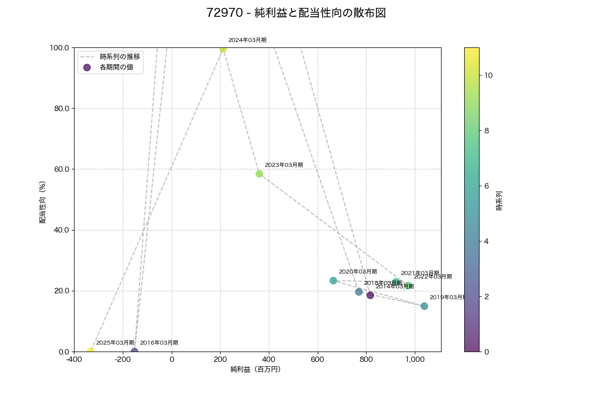 純利益と配当性向の散布図
