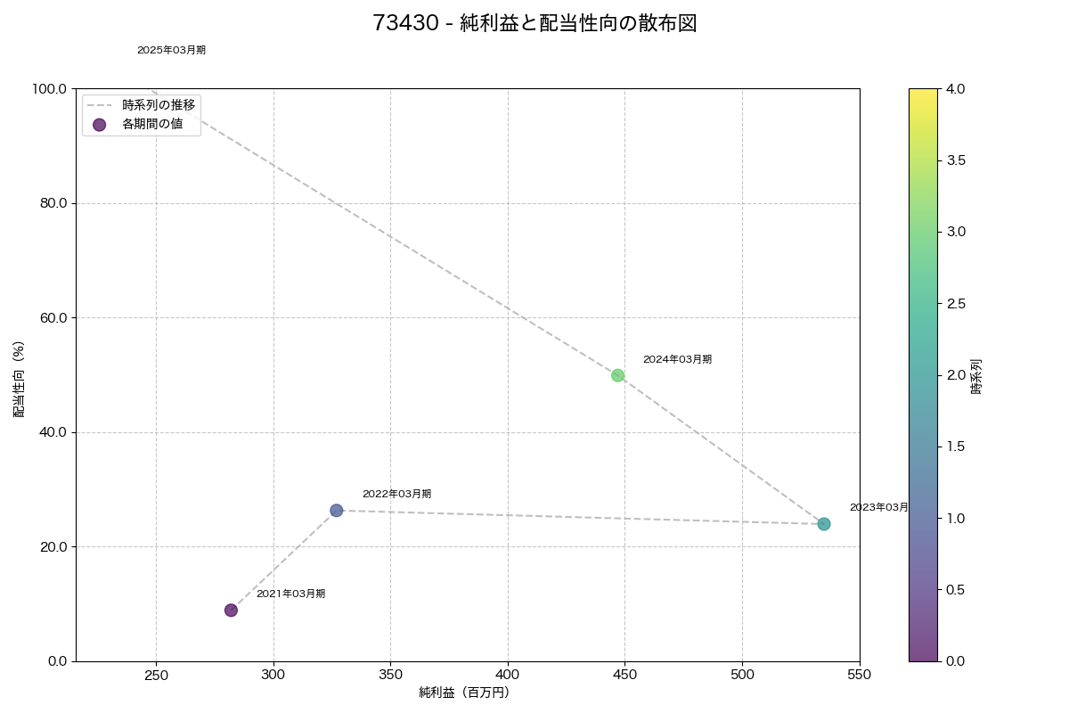 純利益と配当性向の散布図