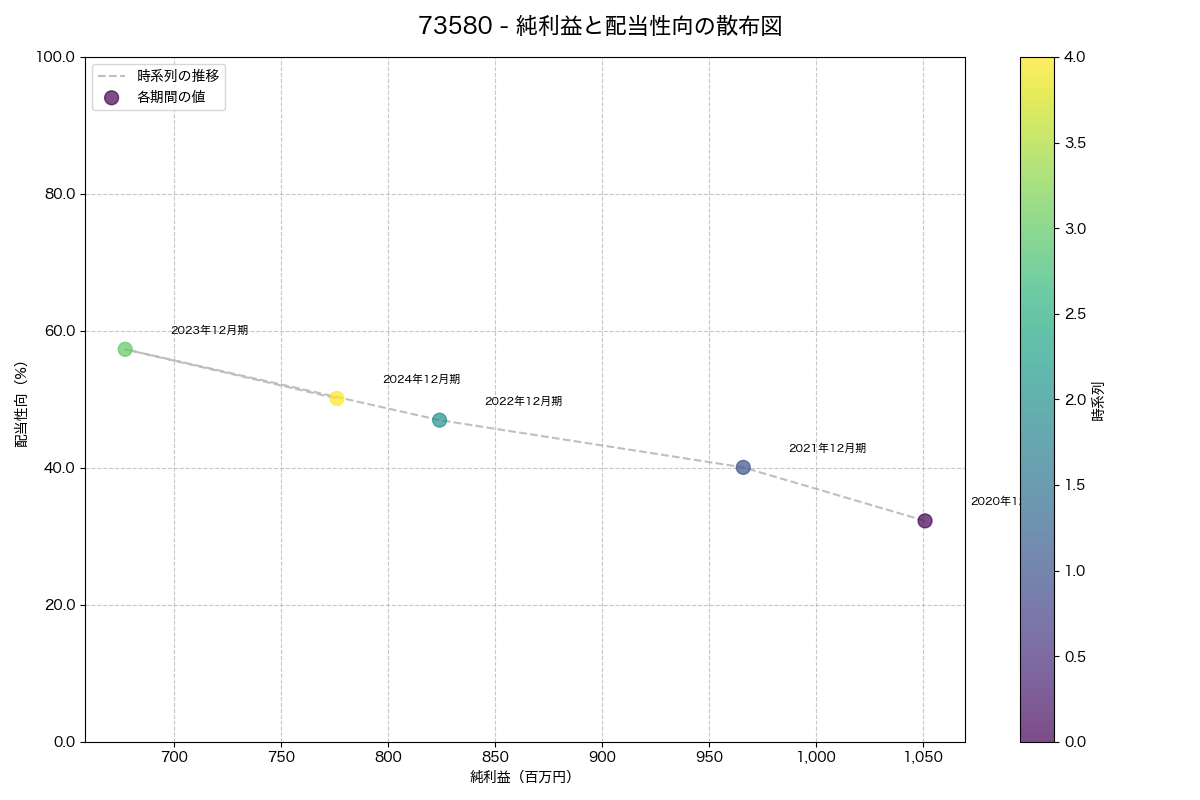 純利益と配当性向の散布図