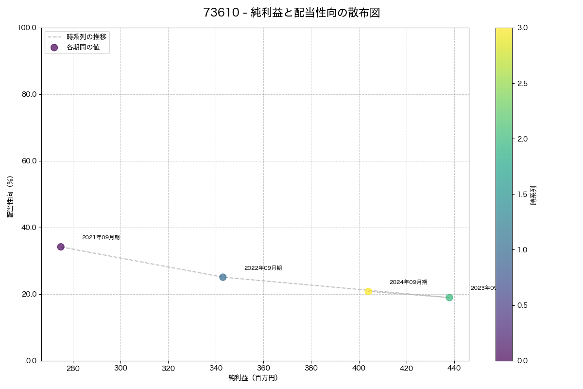 純利益と配当性向の散布図