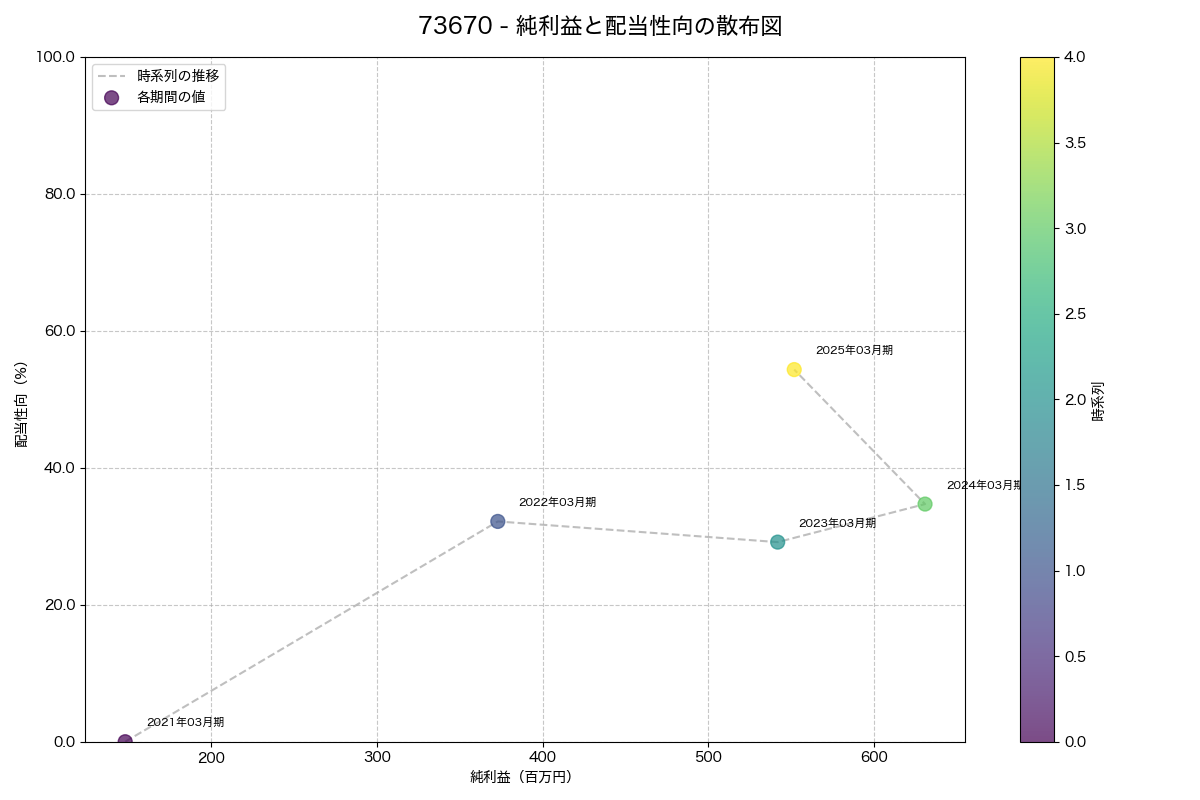 純利益と配当性向の散布図