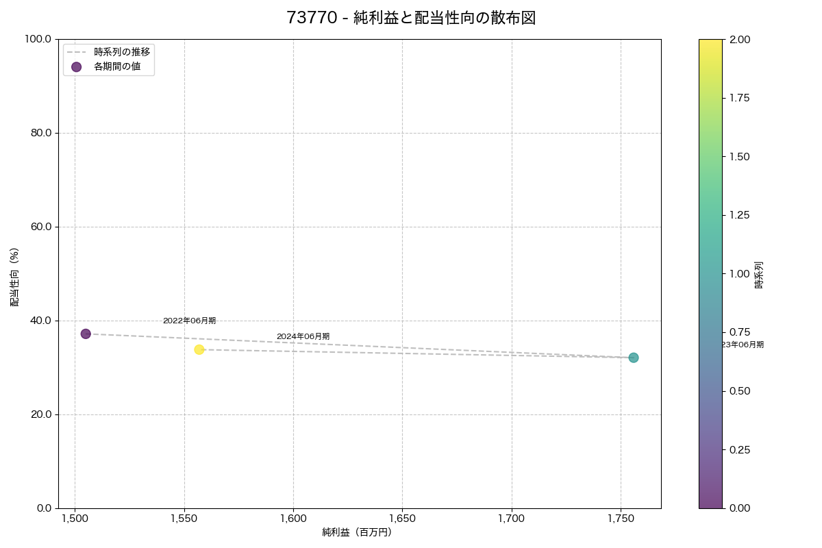 純利益と配当性向の散布図